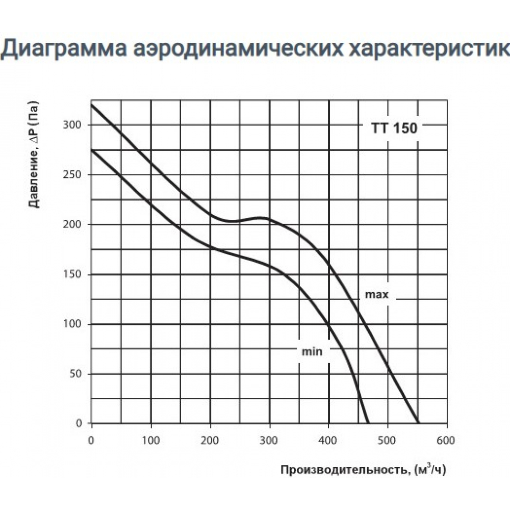 Канальний вентилятор Домовент ТТ 150