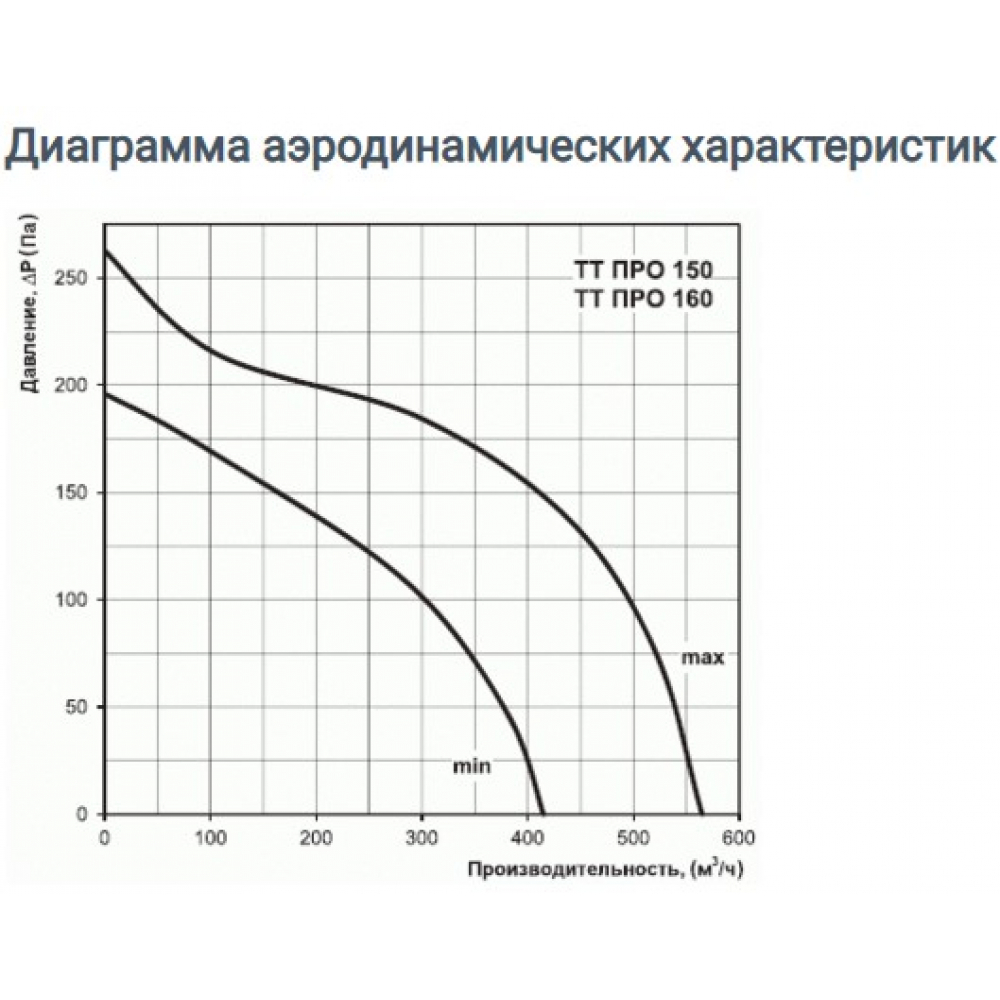 Канальный вентилятор Домовент ТТ 160