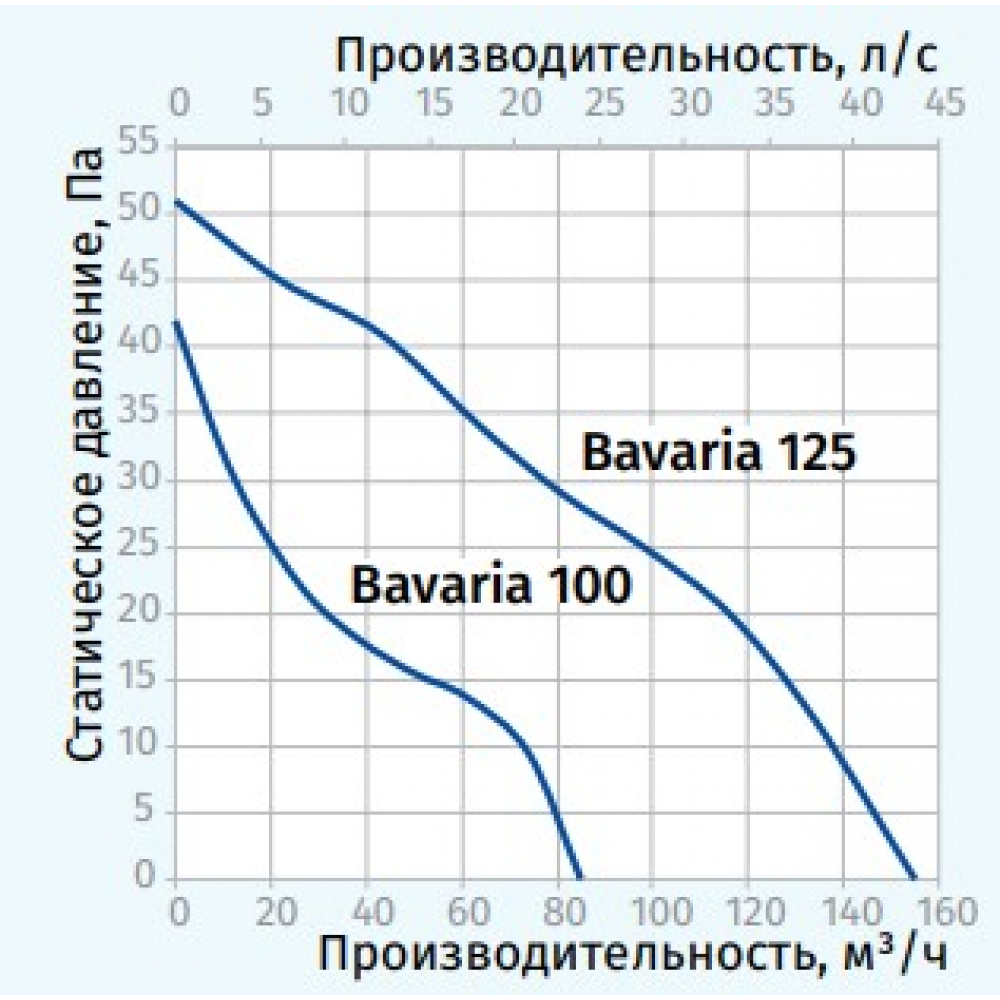 Витяжний вентилятор настінний Blauberg Bavaria 125 H