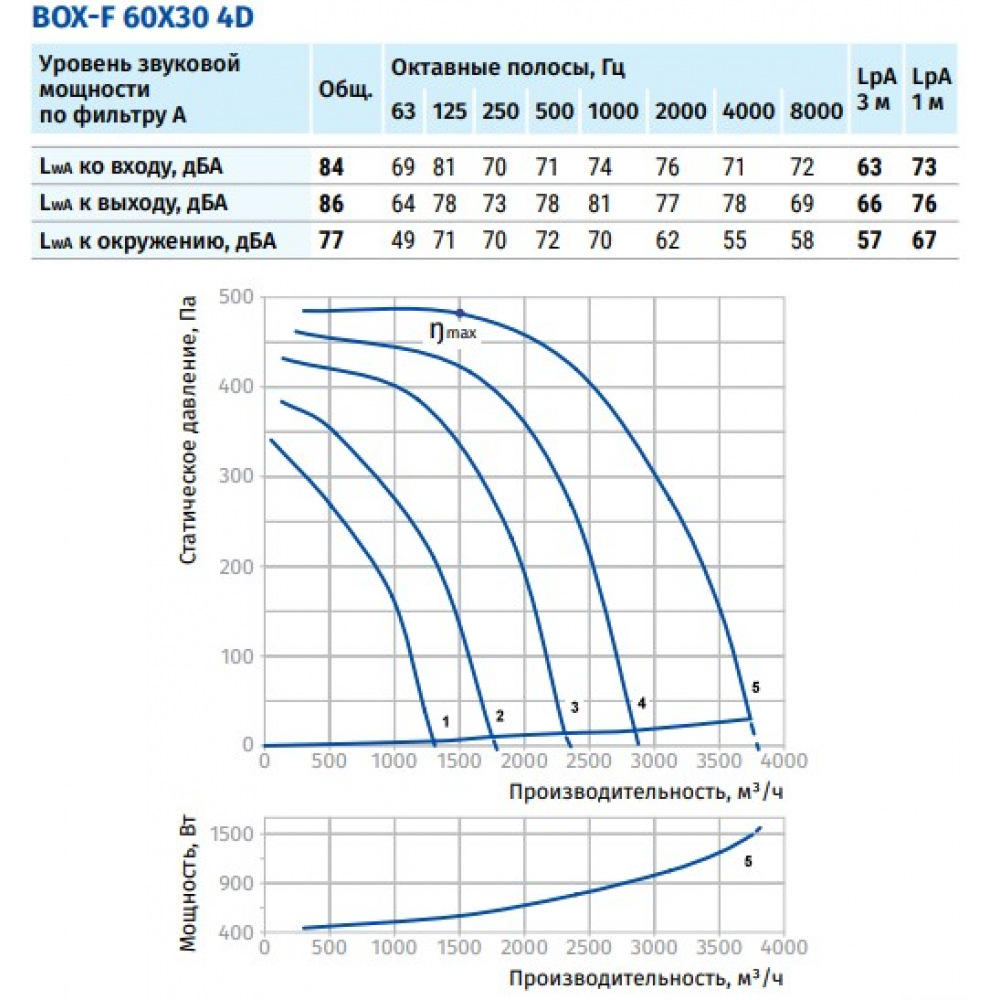 Промышленный вентилятор Blauberg Box-F 60х30 4D