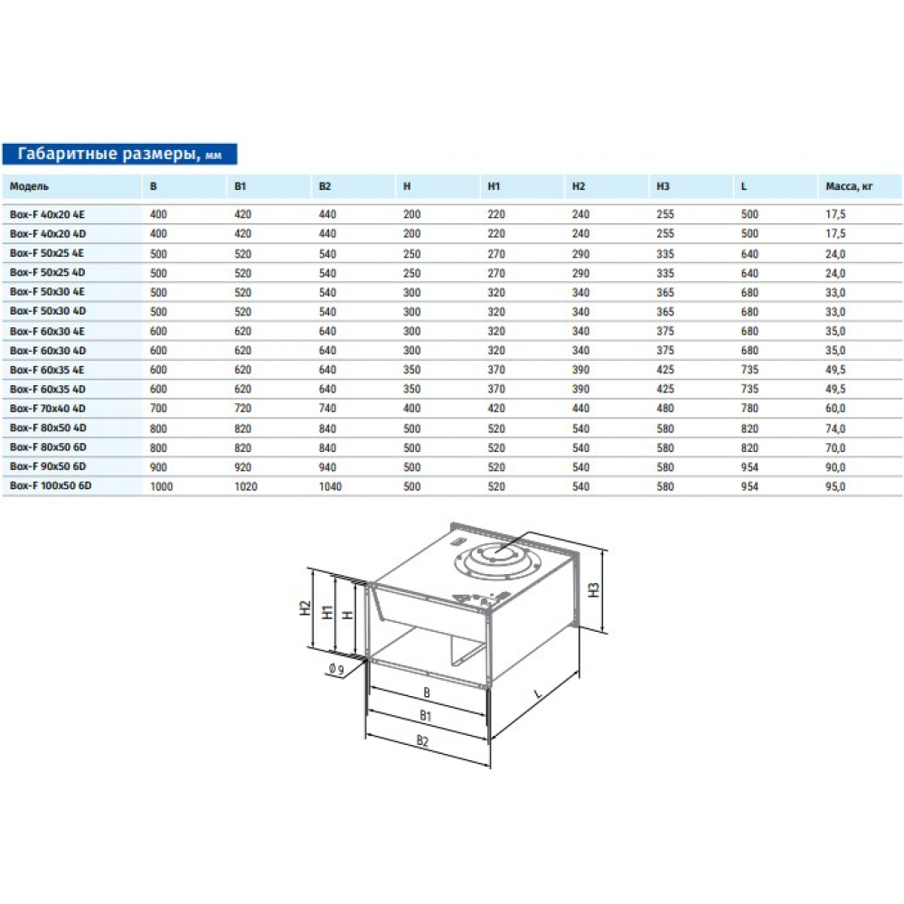 Промышленный вентилятор Blauberg Box-F 60х30 4D