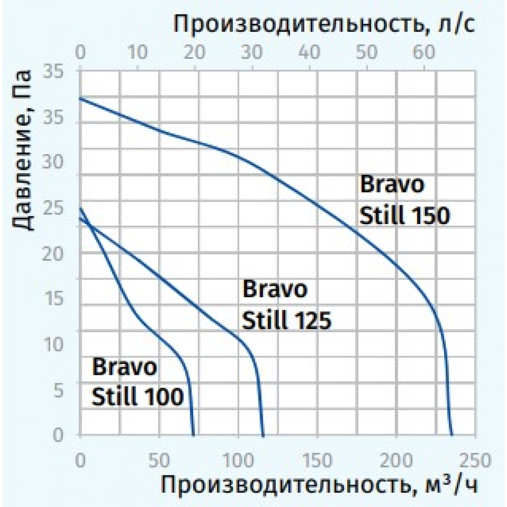 Вытяжной вентилятор настенный Blauberg Bravo Still 125