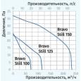 Вытяжной вентилятор настенный Blauberg Bravo Still 125