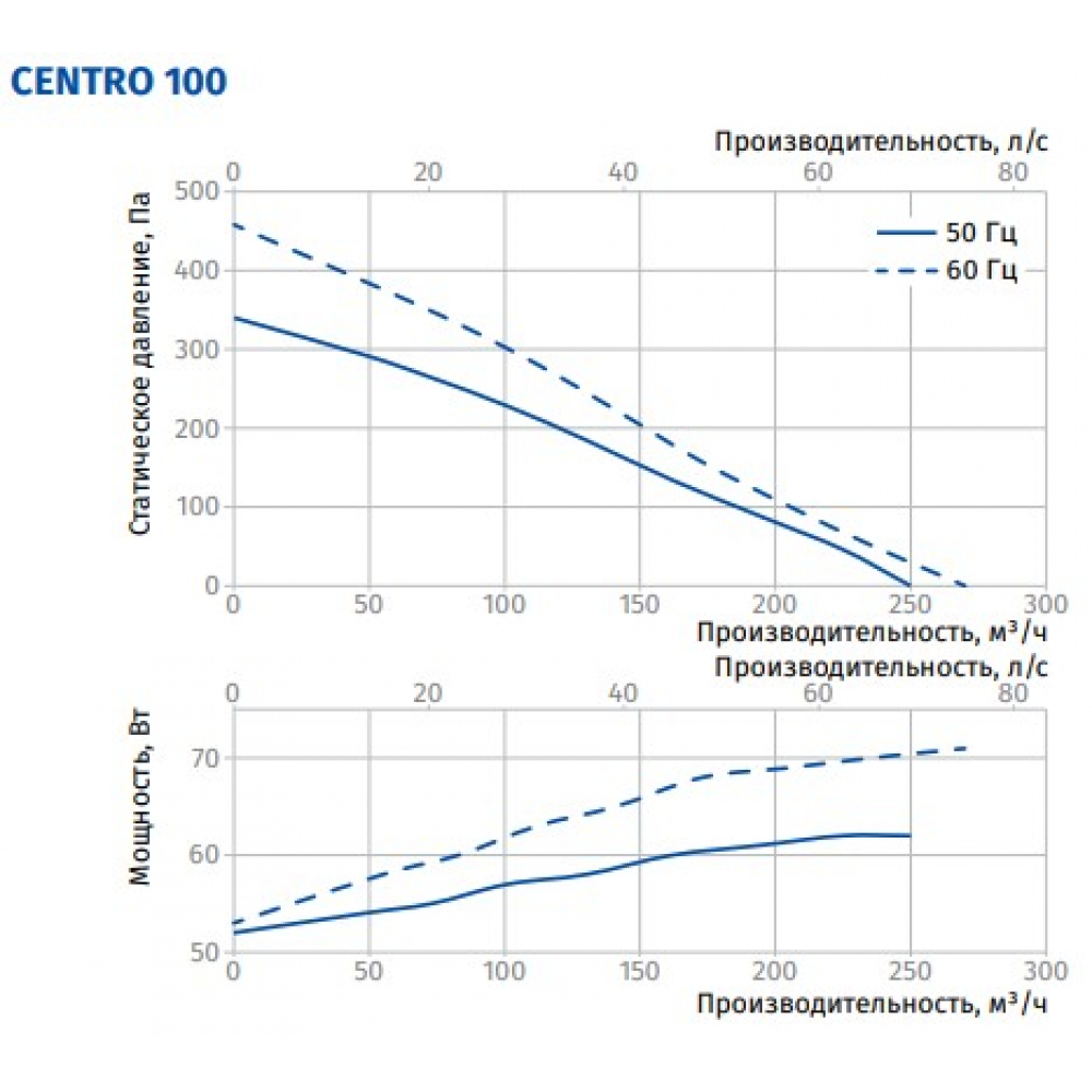 Канальный вентилятор Blauberg Centro 100