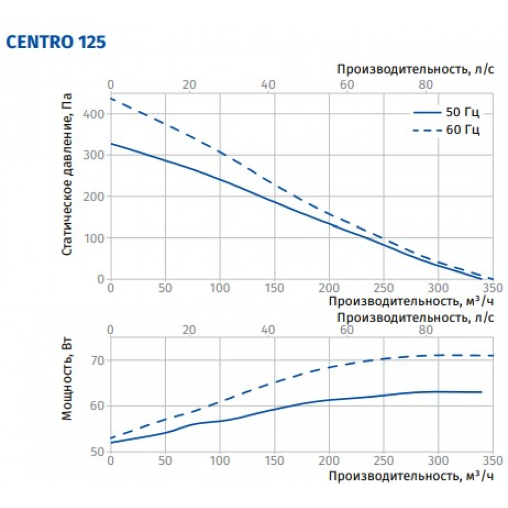 Канальный вентилятор Blauberg Centro 125