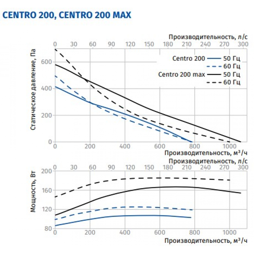Канальний вентилятор Blauberg Centro 200