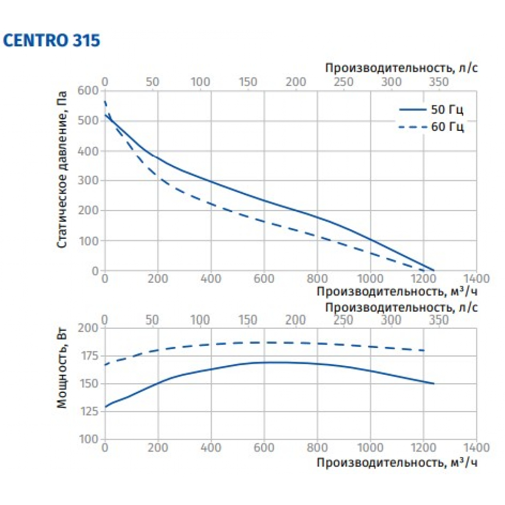 Канальный вентилятор Blauberg Centro 315