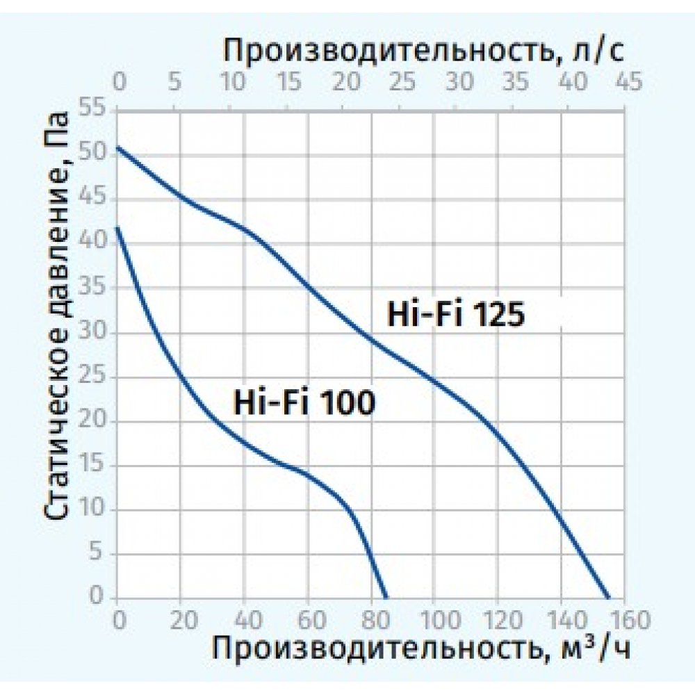 Вытяжной вентилятор настенный Blauberg Hi-Fi 100 T
