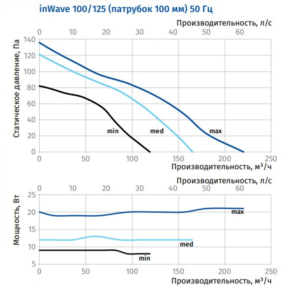 Канальный вентилятор Blauberg inWave 100/125
