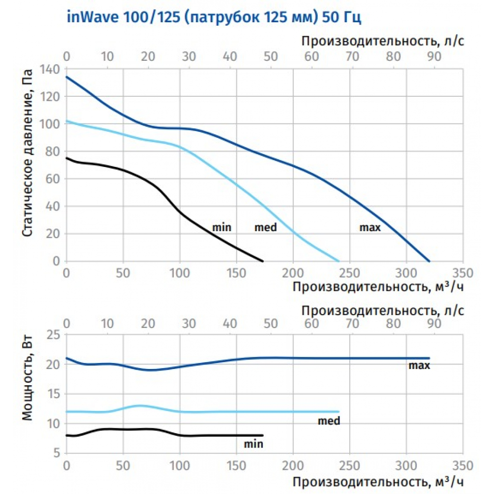 Канальный вентилятор Blauberg inWave 100/125