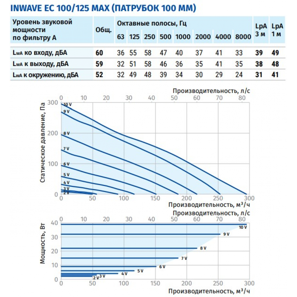 Канальный вентилятор Blauberg inWave EC 100/125 max