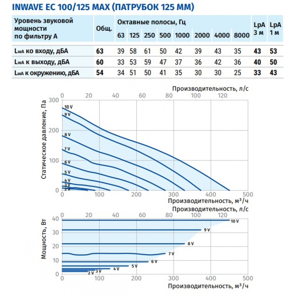 Канальный вентилятор Blauberg inWave EC 100/125 max