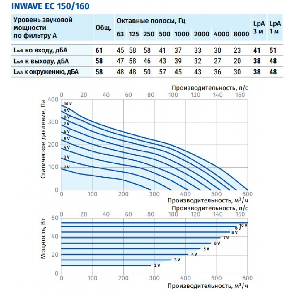 Канальный вентилятор Blauberg inWave EC 150/160