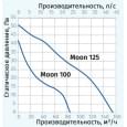 Вытяжной вентилятор настенный Blauberg Moon 125