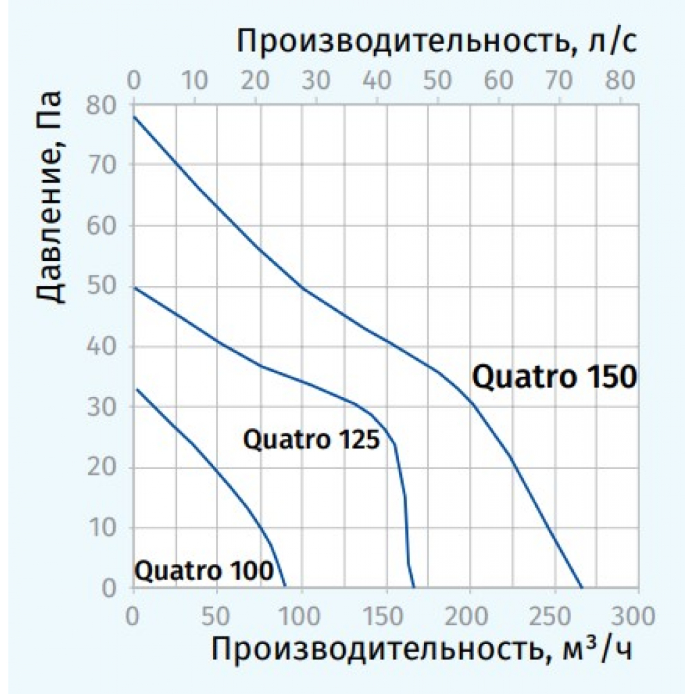 Витяжний вентилятор настінний Blauberg Quatro C Light Blue 100