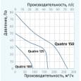 Вытяжной вентилятор настенный Blauberg Quatro C Light Blue 100