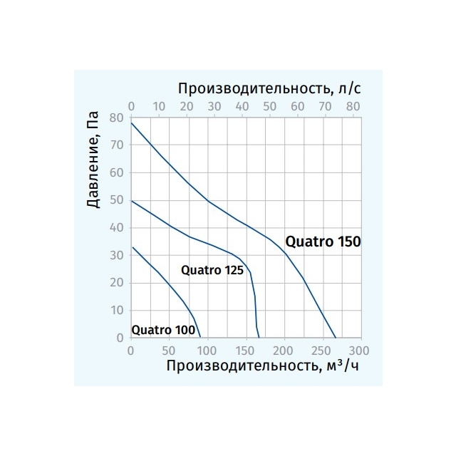 Вытяжной вентилятор настенный Blauberg Quatro C Light Blue 100