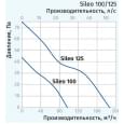 Вытяжной вентилятор настенный Blauberg Sileo 125 SH