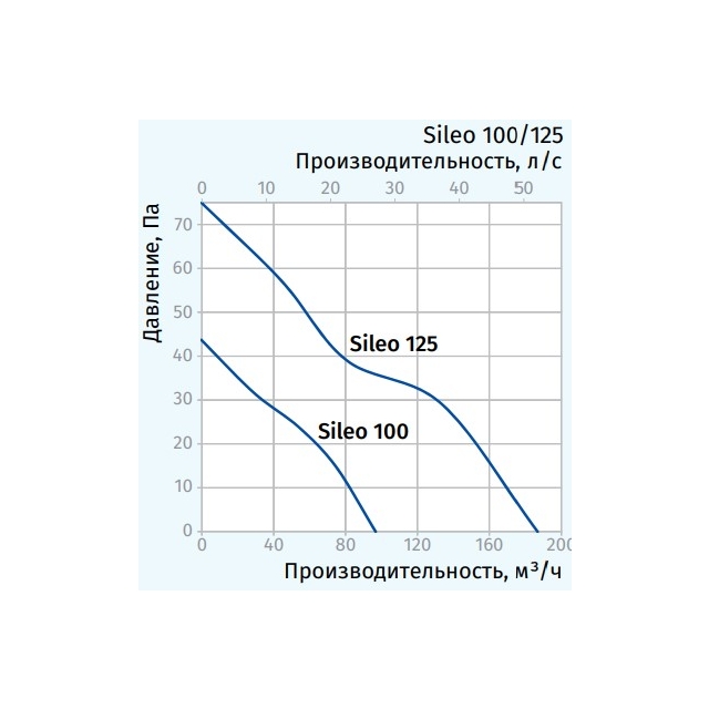 Вытяжной вентилятор настенный Blauberg Sileo 125 SH