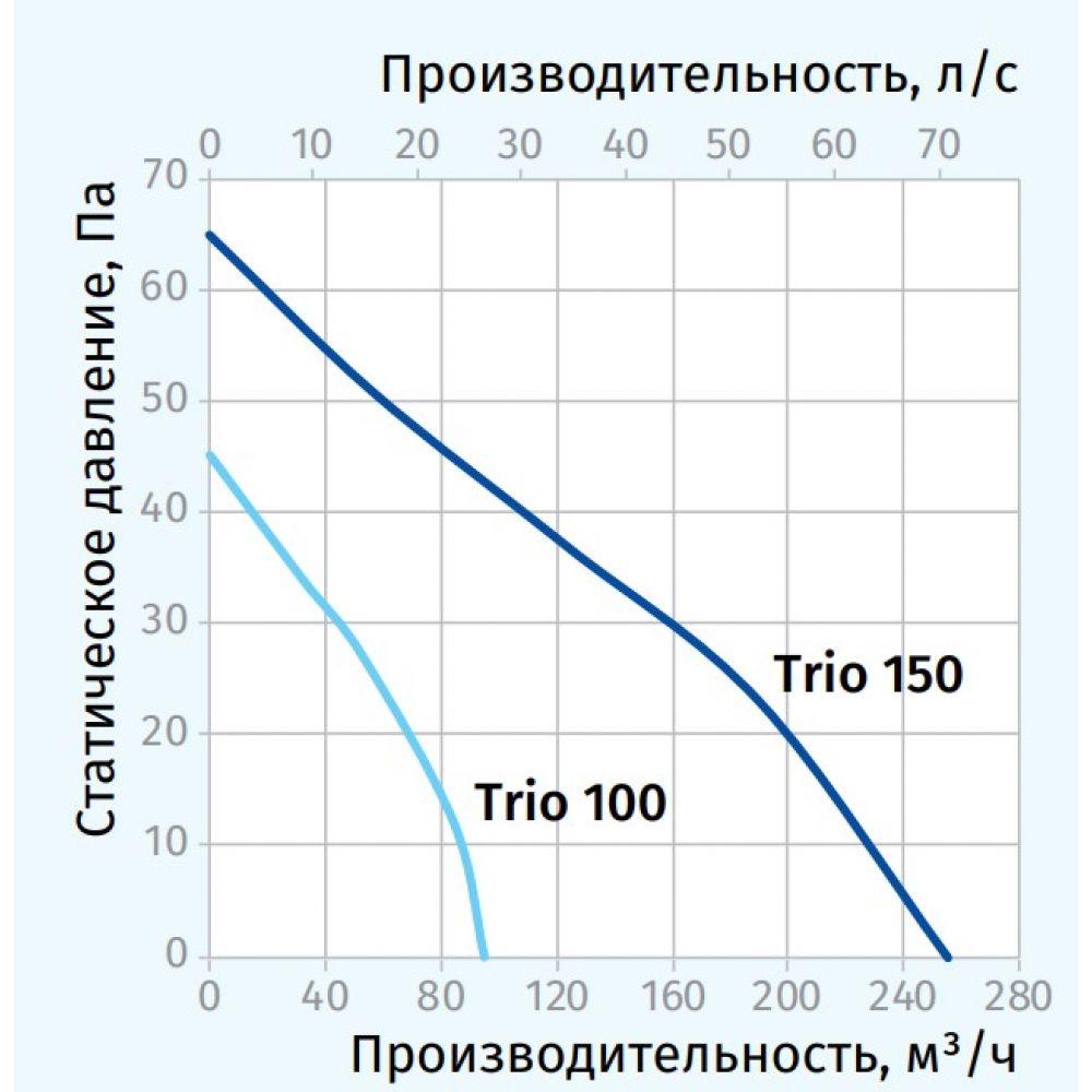 Вытяжной вентилятор настенный Blauberg Trio 100