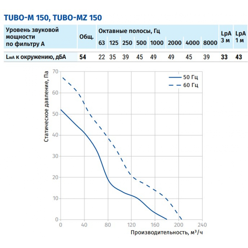 Канальный вентилятор Blauberg Tubo-M 150