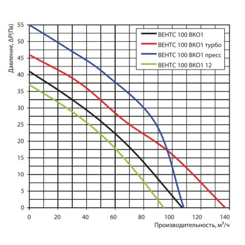 Канальний вентилятор Vents 100 ВКО1 Б