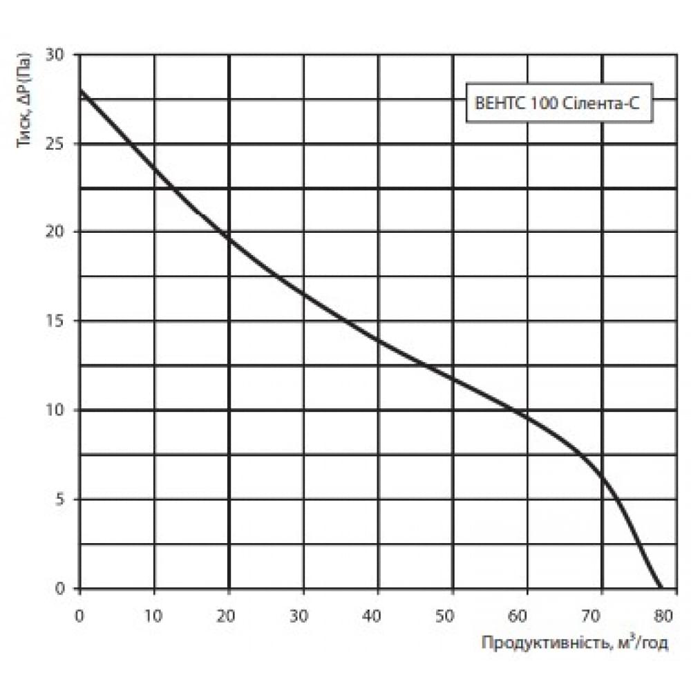 Вытяжной вентилятор настенный Vents 100 Силента-С