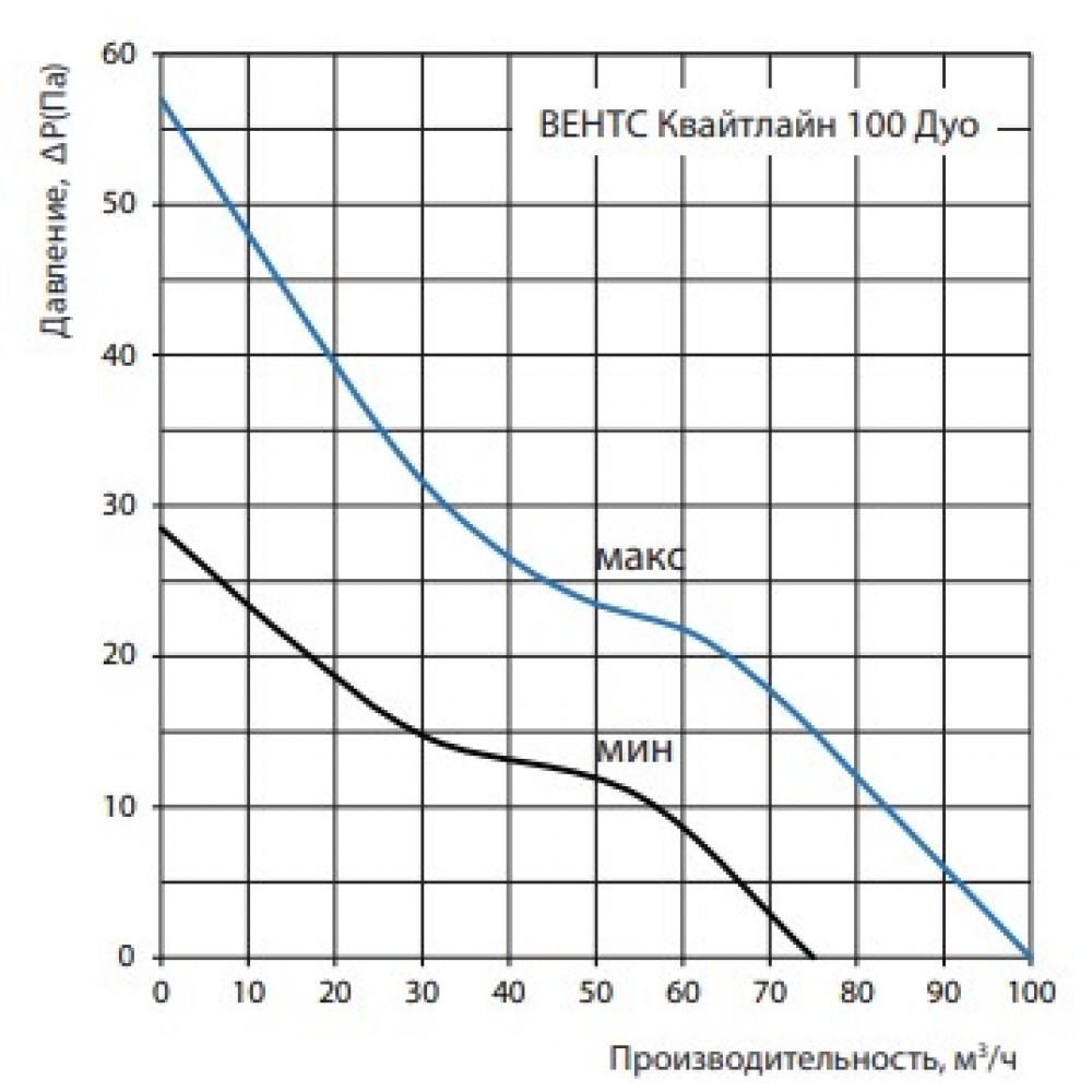 Канальный вентилятор Vents 100 Квайтлайн-к Дуо