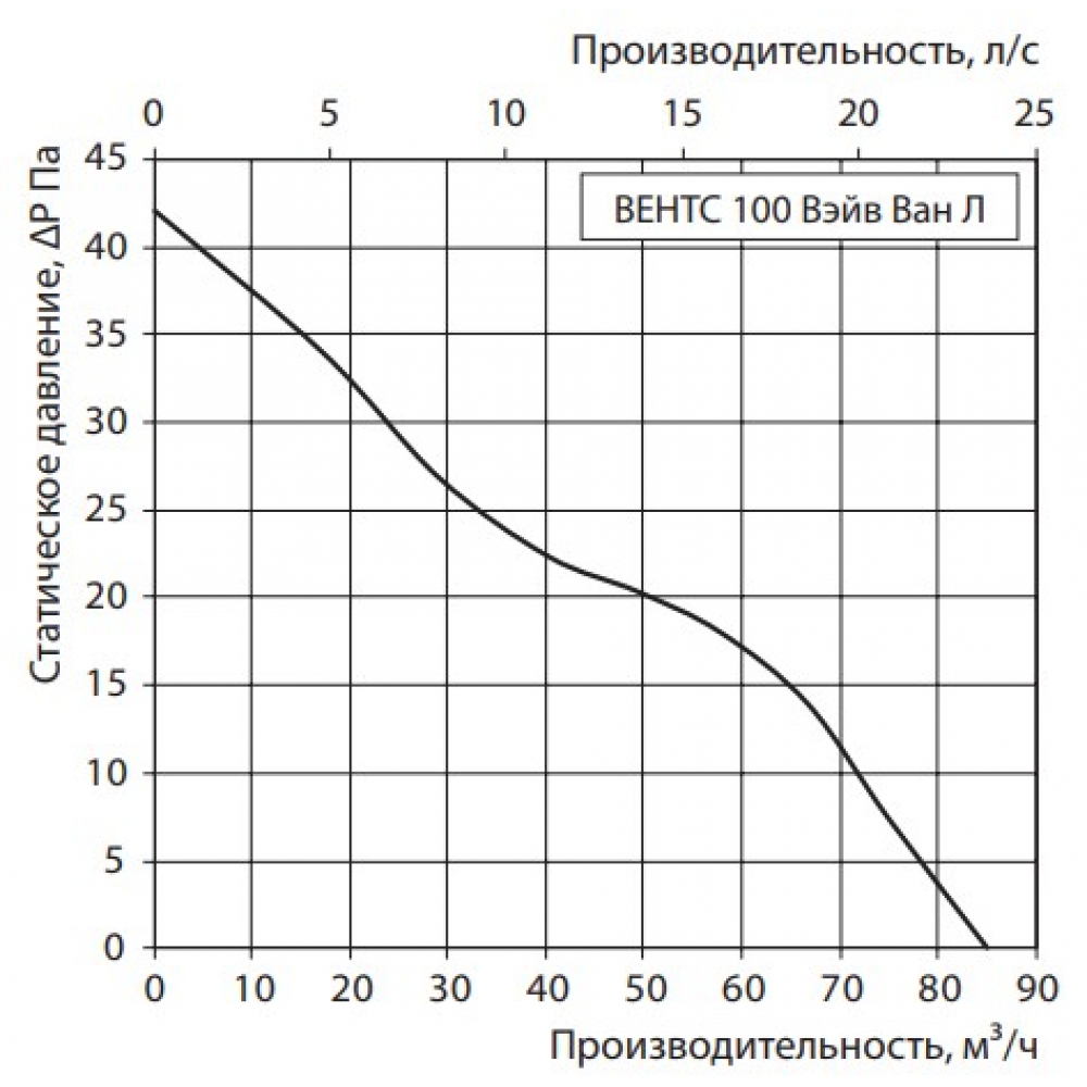 Вытяжной вентилятор настенный Vents 100 Вэйв Ван ТН
