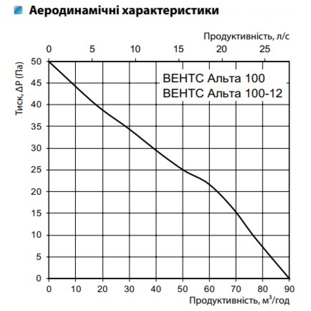 Вытяжной вентилятор настенный Vents Альта 100 Т