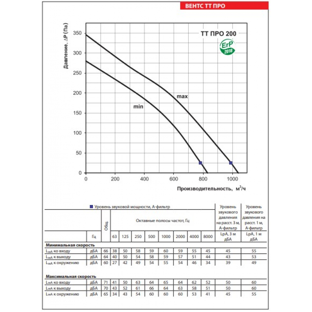 Канальний вентилятор Vents ТТ ПРО 200 В