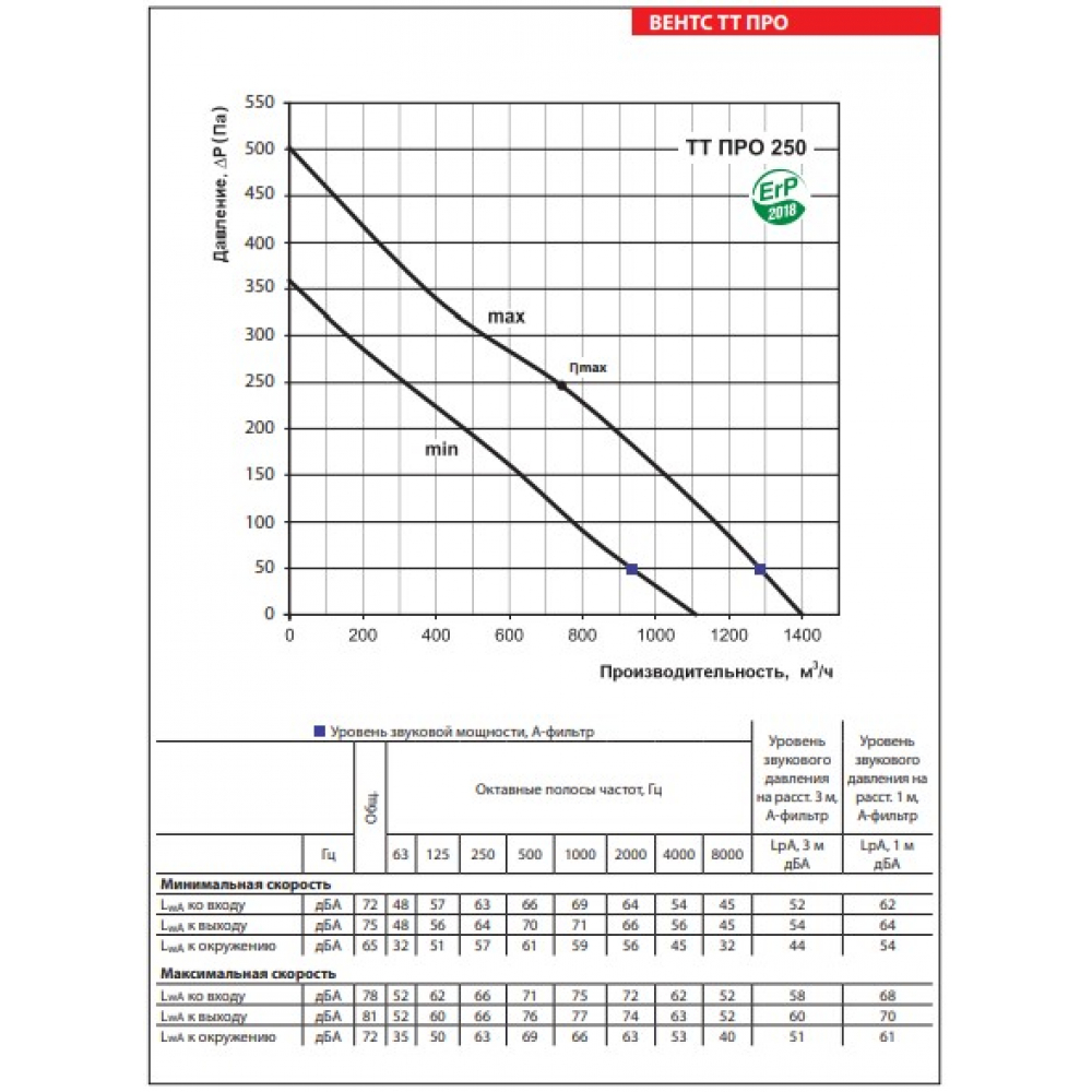 Канальний вентилятор Vents ТТ ПРО 250 У