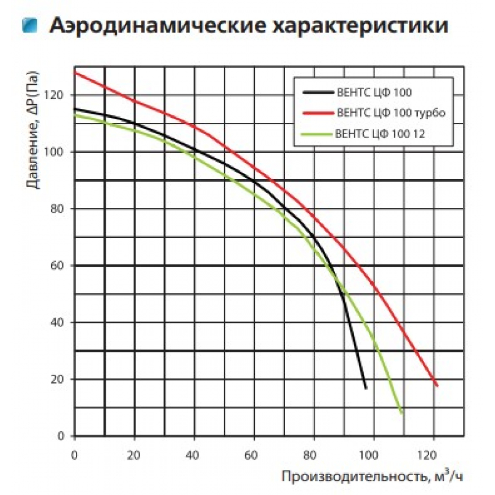 Вытяжной вентилятор настенный Vents ЦФ 100 В турбо