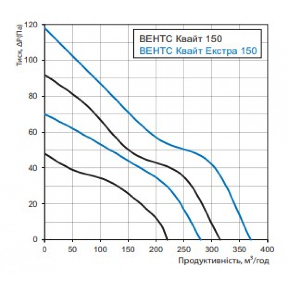 Витяжний вентилятор настінний Vents 150 Квайт чорний