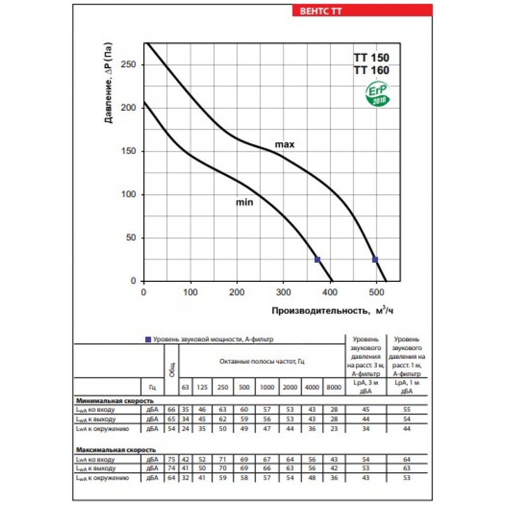 Канальний вентилятор Vents ТТ 150 Т