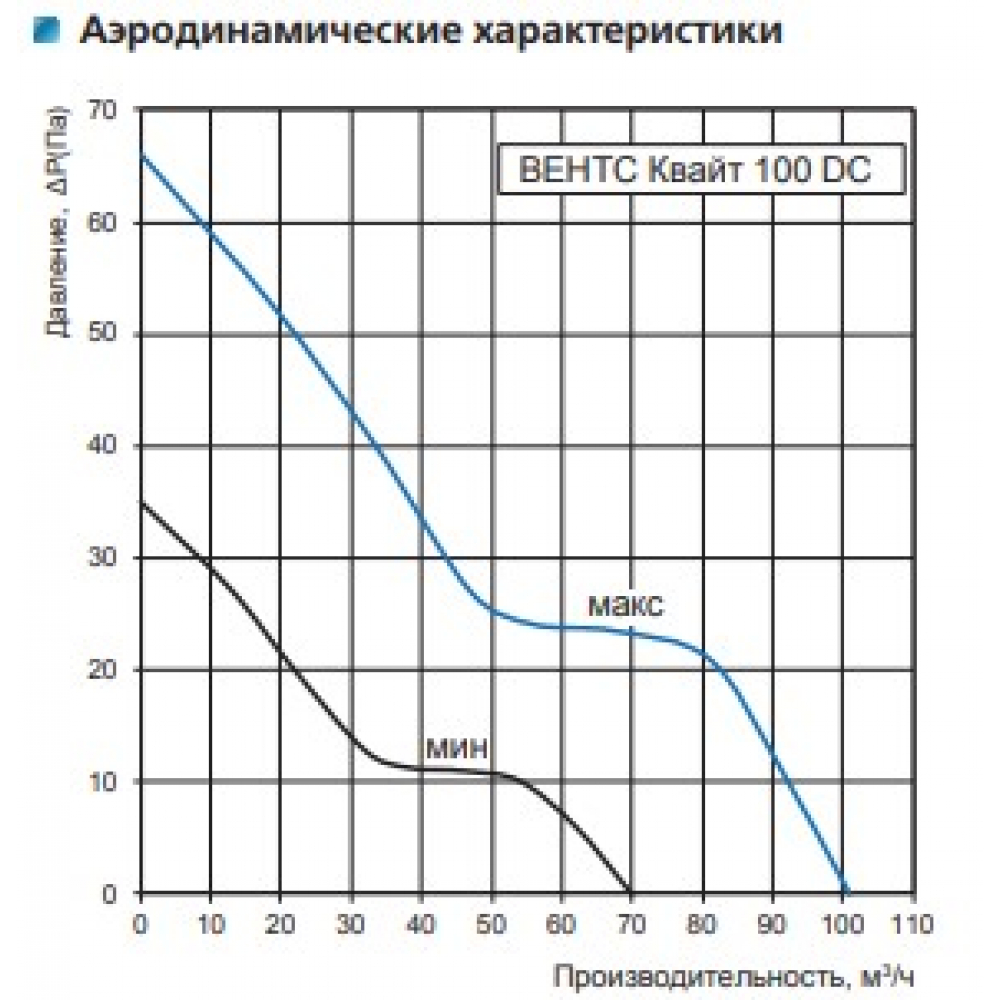 Витяжний вентилятор настінний Vents 100 Квайт  DC TH