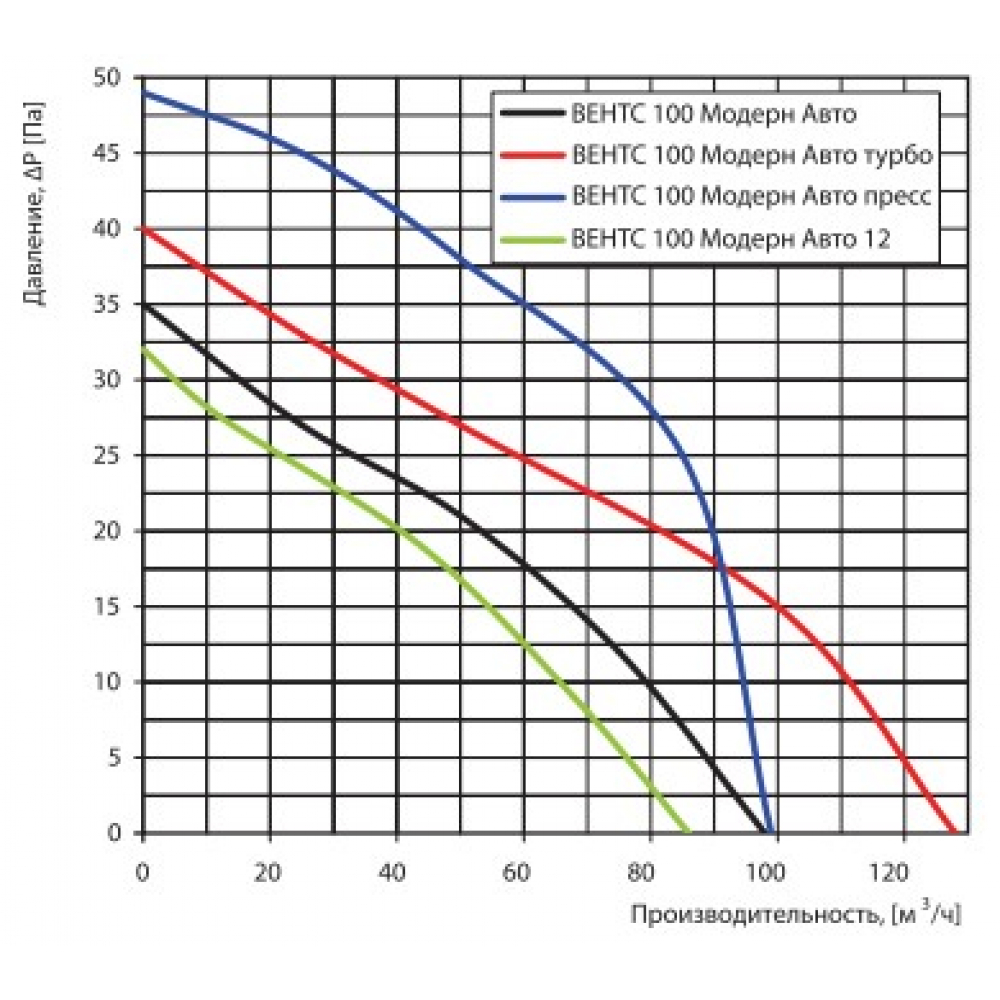 Витяжний вентилятор настінний Vents 100 Модерн Авто ТН