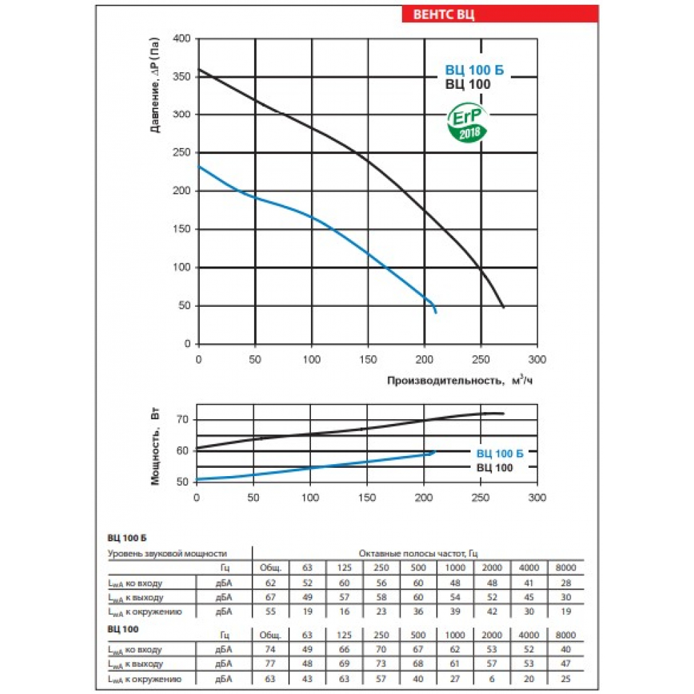 Промышленный вентилятор Vents ВЦ-ПН 100