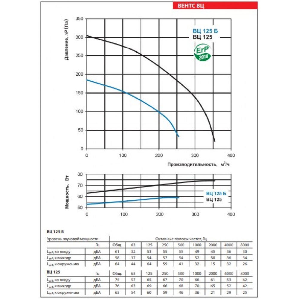 Промисловий вентилятор Vents ВЦ-ПН 125