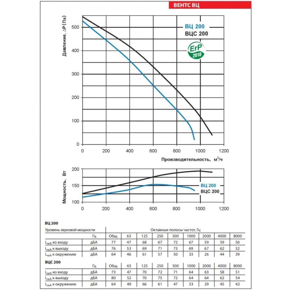 Промышленный вентилятор Vents ВЦ-ПК 200