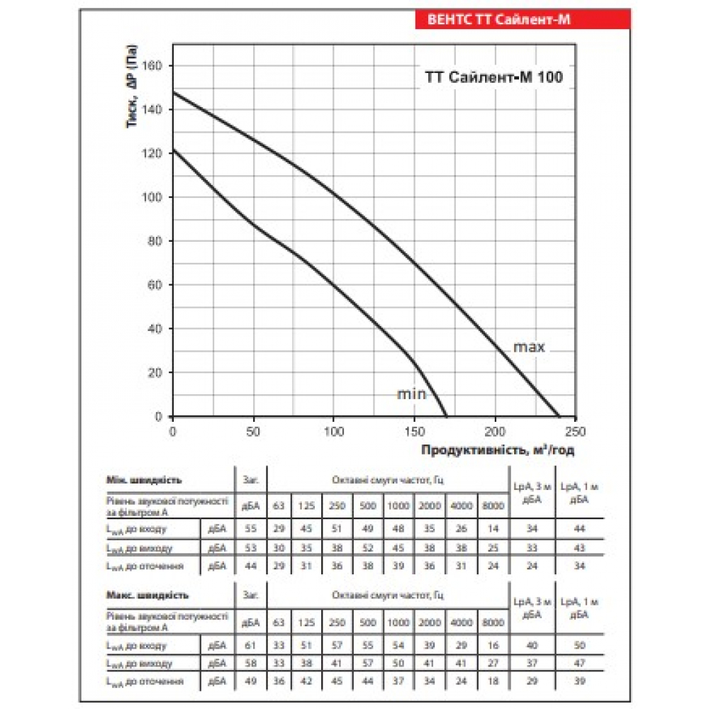 Канальний вентилятор Vents ТТ Сайлент-М 100 білий