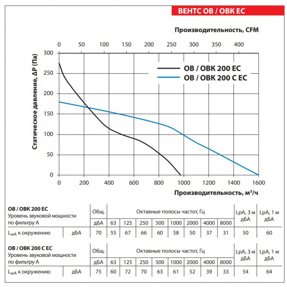Промышленный вентилятор Vents ОВ 200 ЕС