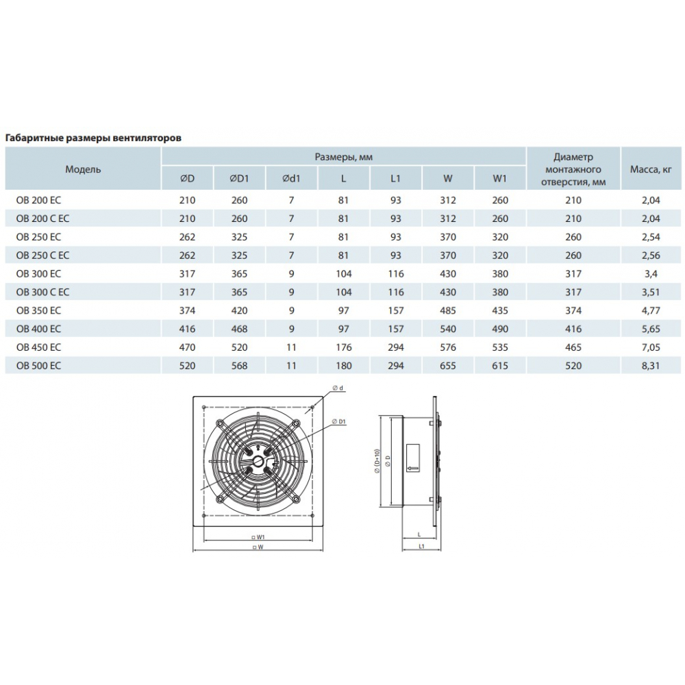 Промышленный вентилятор Vents ОВ 200 ЕС