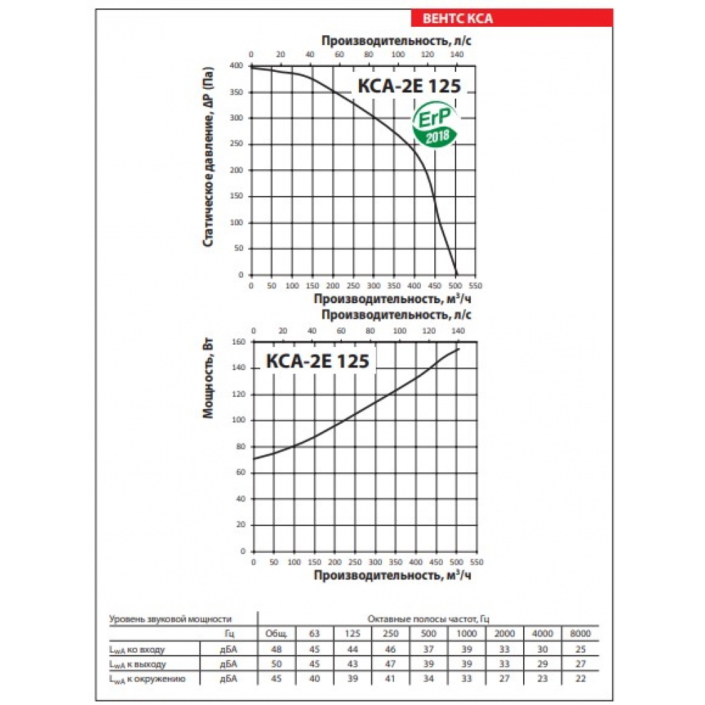 Промисловий вентилятор Vents КСА 125 2Е