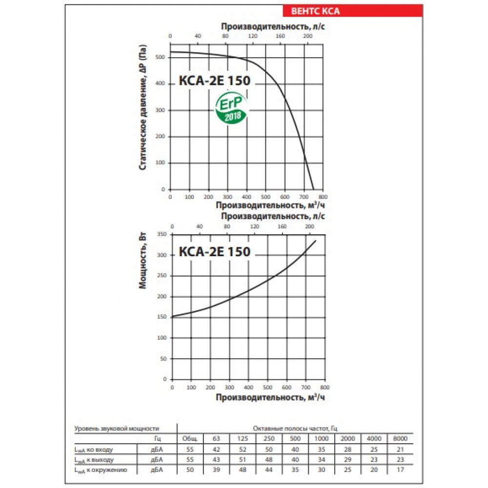 Промисловий вентилятор Vents КСА 150 2Е
