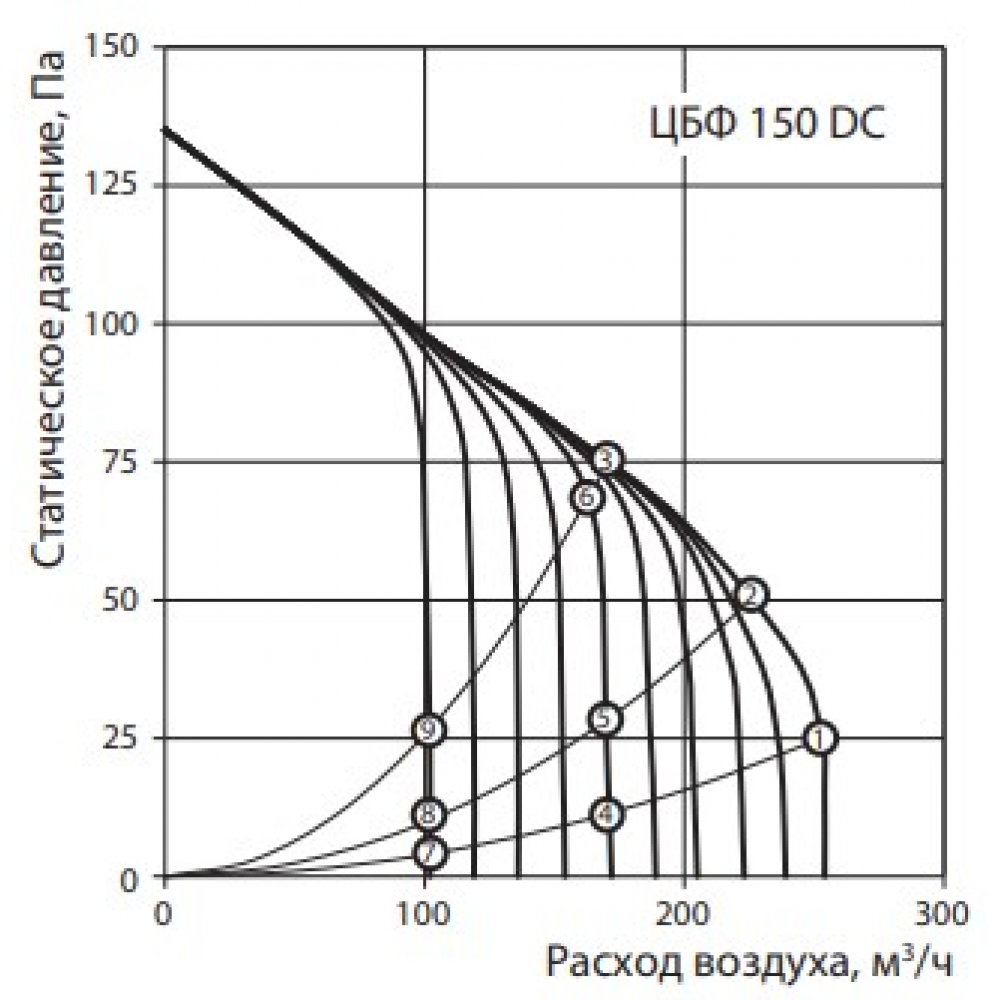 Стельовий вентилятор Vents ЦБФ 150 DC Лайт
