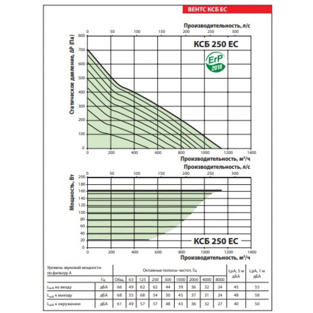 Промисловий вентилятор Vents КСБ 250 ЕС