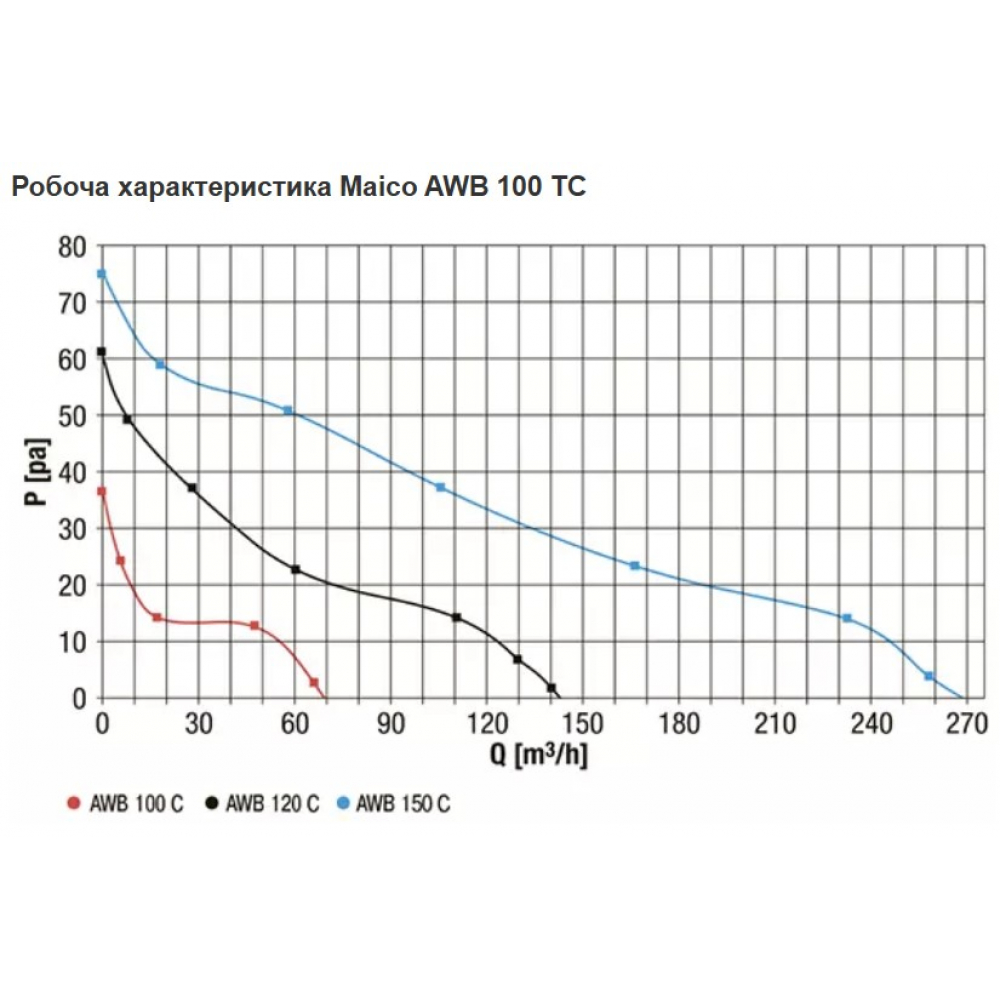 Вытяжной вентилятор настенный Maico AWB 150 TC (0084.0307)