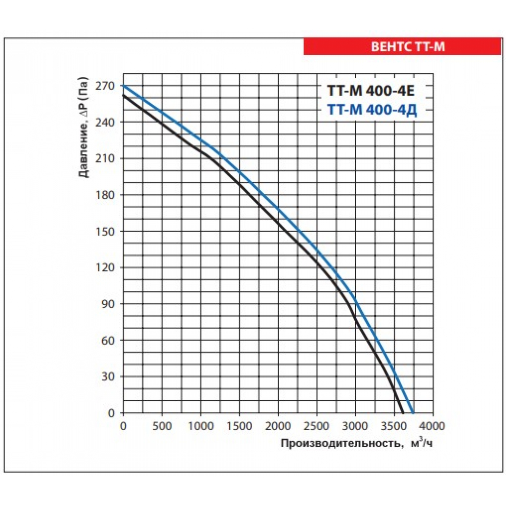 Промышленный вентилятор Vents ТТ-М 400-4Е