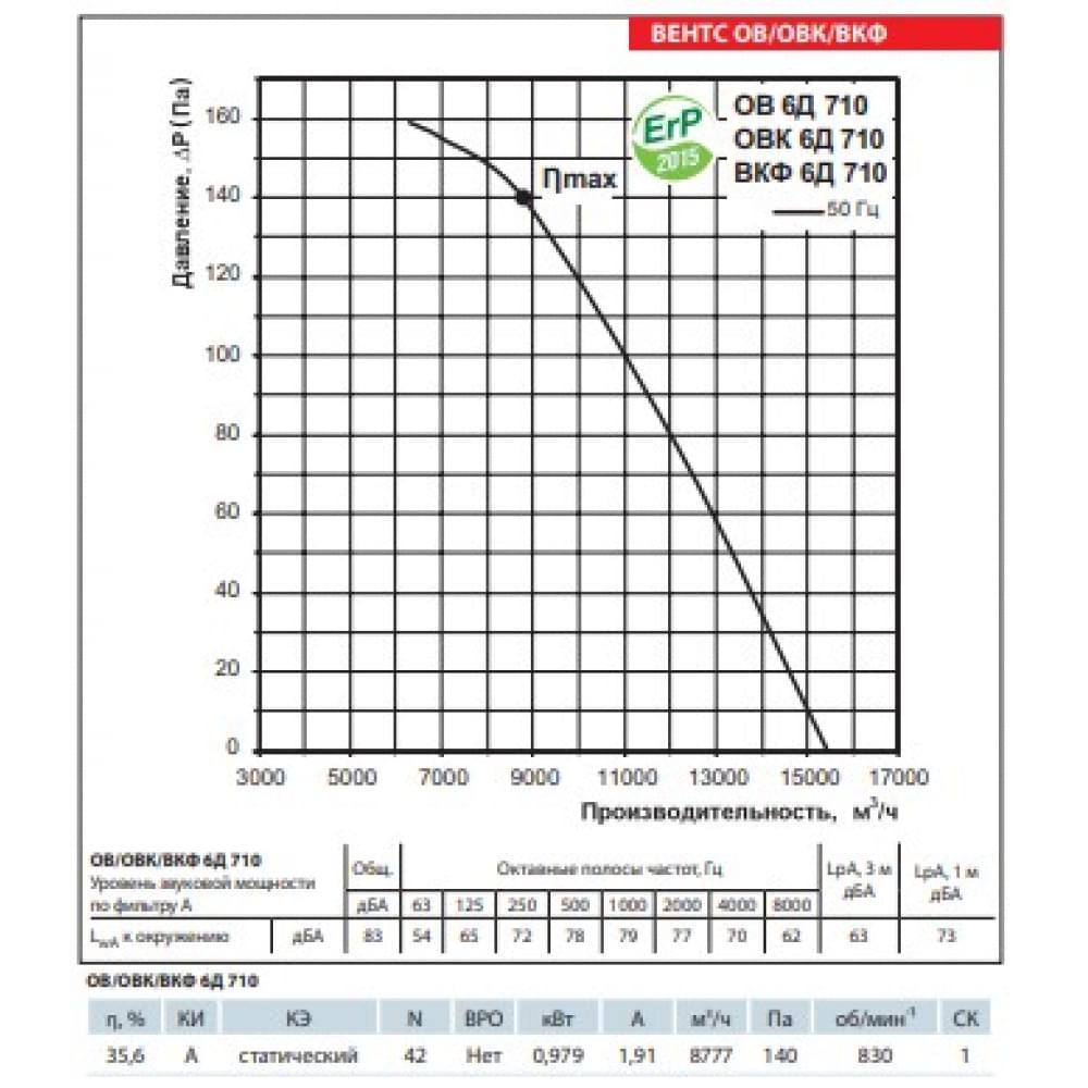 Промисловий вентилятор Vents ОВ 6Д 710
